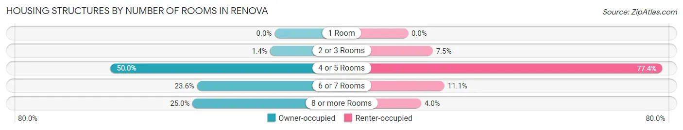Housing Structures by Number of Rooms in Renova