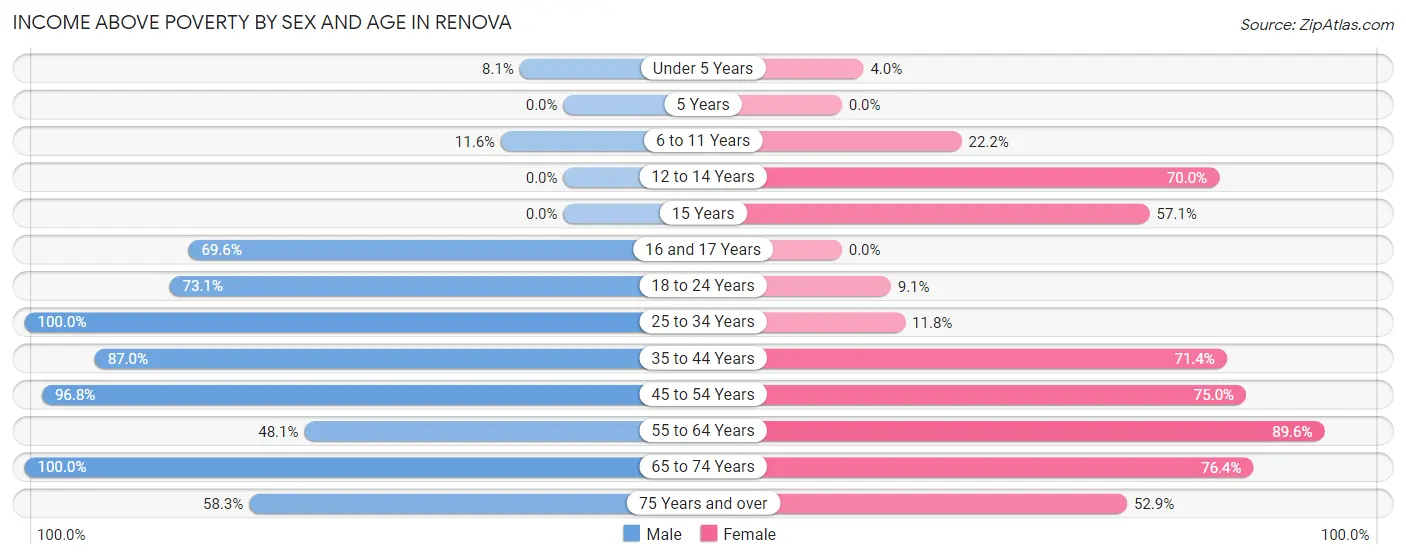 Income Above Poverty by Sex and Age in Renova