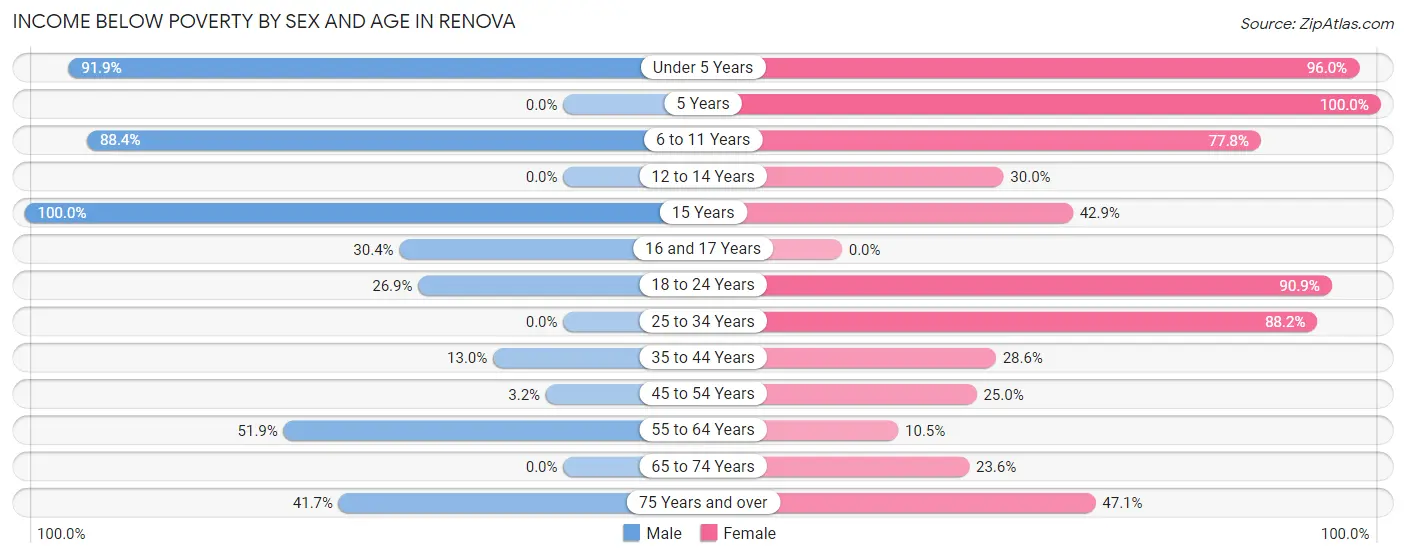 Income Below Poverty by Sex and Age in Renova