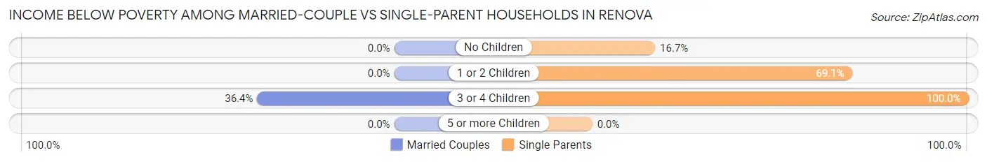Income Below Poverty Among Married-Couple vs Single-Parent Households in Renova