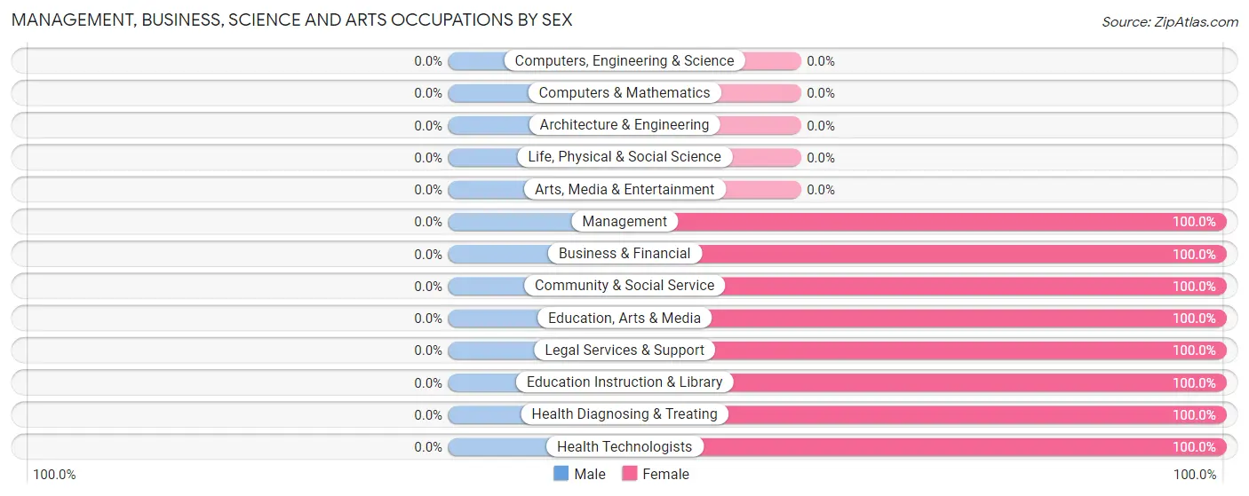Management, Business, Science and Arts Occupations by Sex in Renova