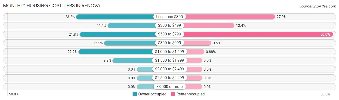 Monthly Housing Cost Tiers in Renova