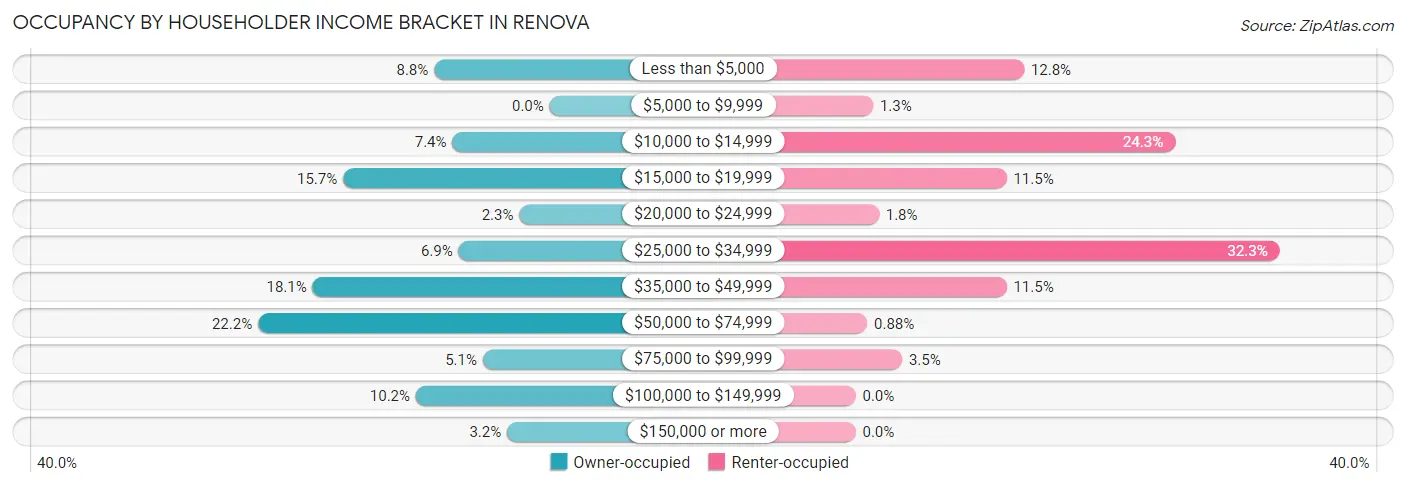 Occupancy by Householder Income Bracket in Renova