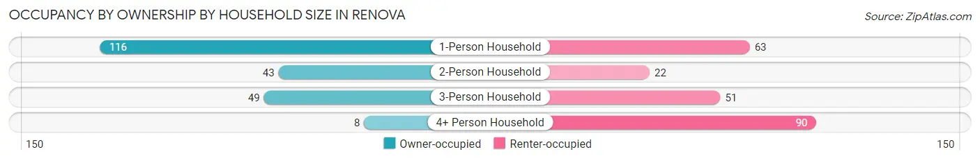 Occupancy by Ownership by Household Size in Renova
