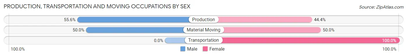 Production, Transportation and Moving Occupations by Sex in Renova