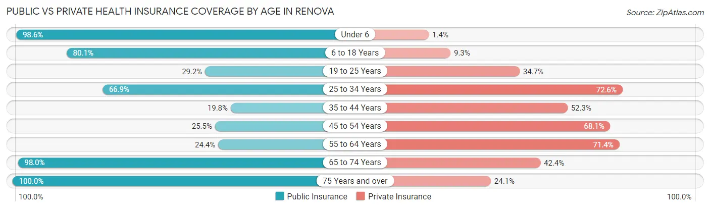 Public vs Private Health Insurance Coverage by Age in Renova