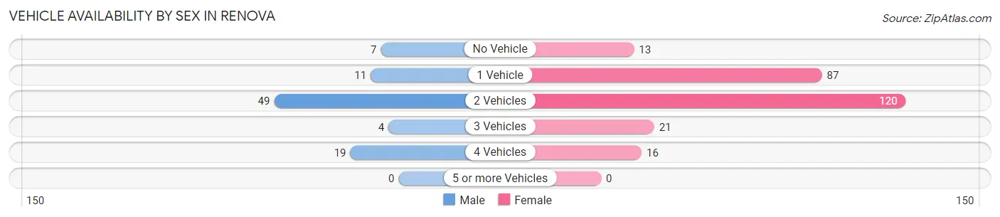 Vehicle Availability by Sex in Renova