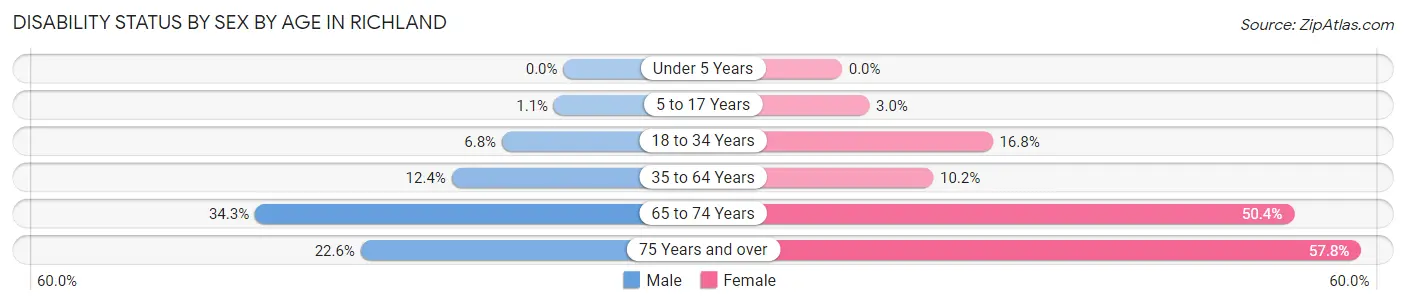 Disability Status by Sex by Age in Richland