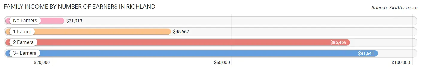 Family Income by Number of Earners in Richland