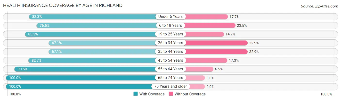 Health Insurance Coverage by Age in Richland