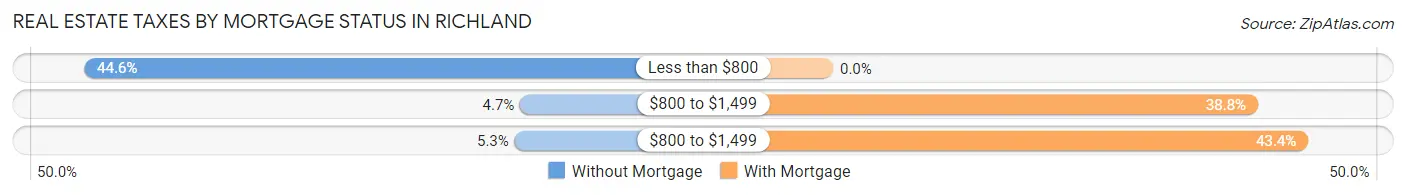 Real Estate Taxes by Mortgage Status in Richland