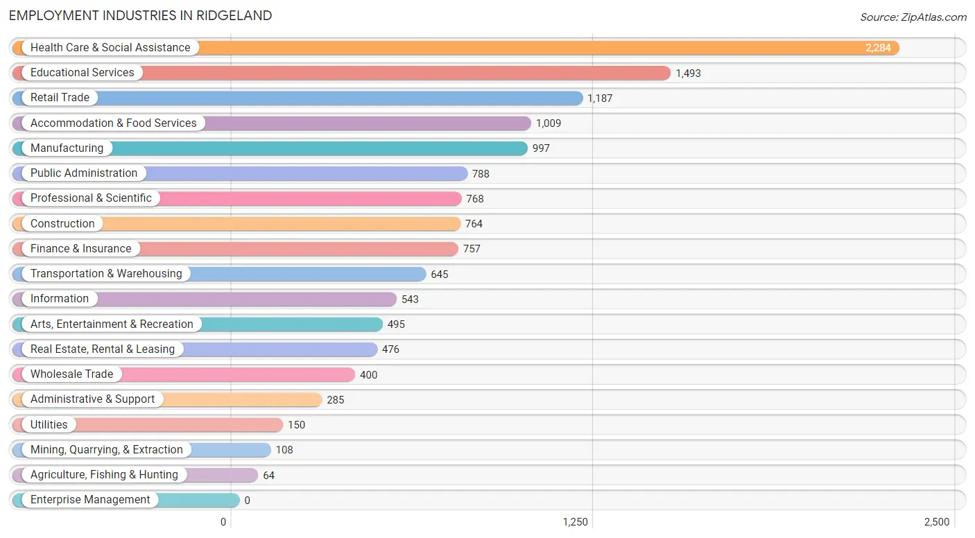 Employment Industries in Ridgeland