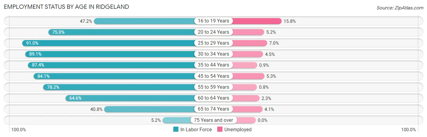 Employment Status by Age in Ridgeland