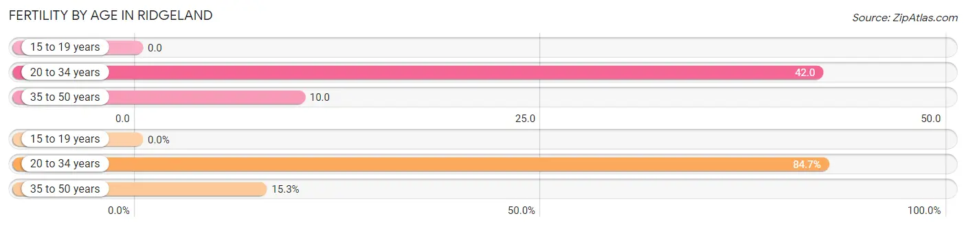 Female Fertility by Age in Ridgeland