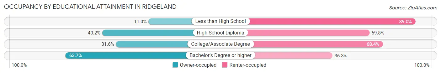 Occupancy by Educational Attainment in Ridgeland