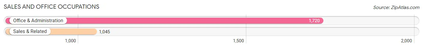 Sales and Office Occupations in Ridgeland
