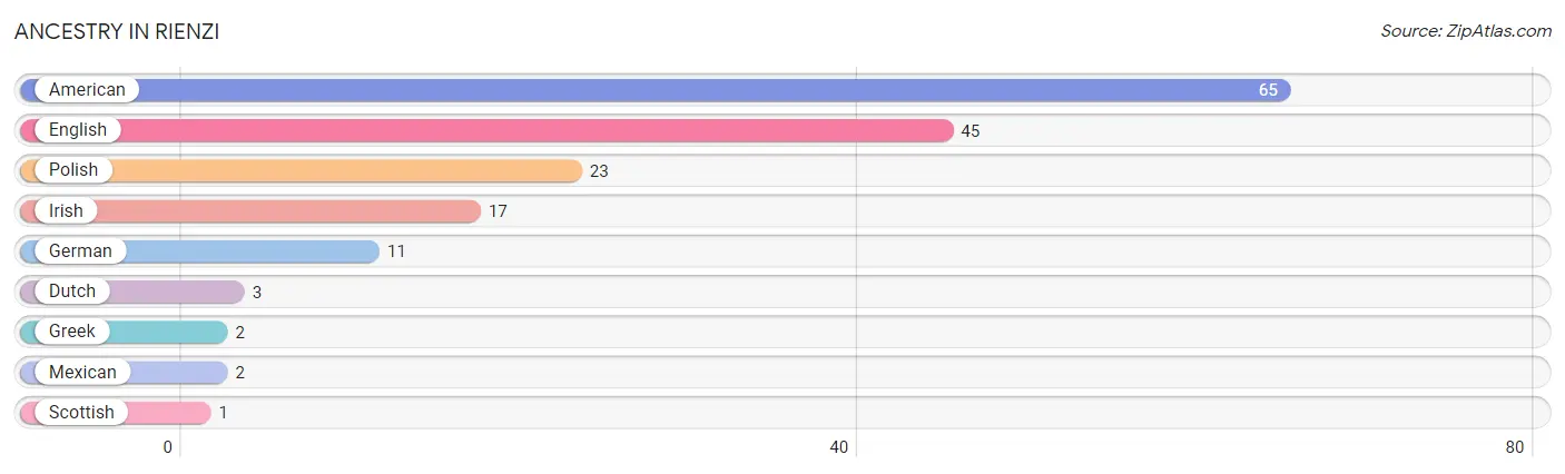 Ancestry in Rienzi