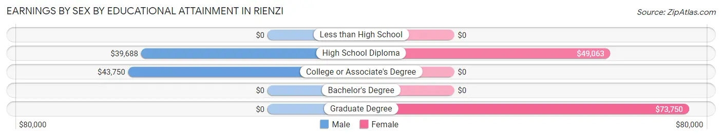 Earnings by Sex by Educational Attainment in Rienzi