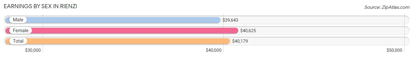 Earnings by Sex in Rienzi