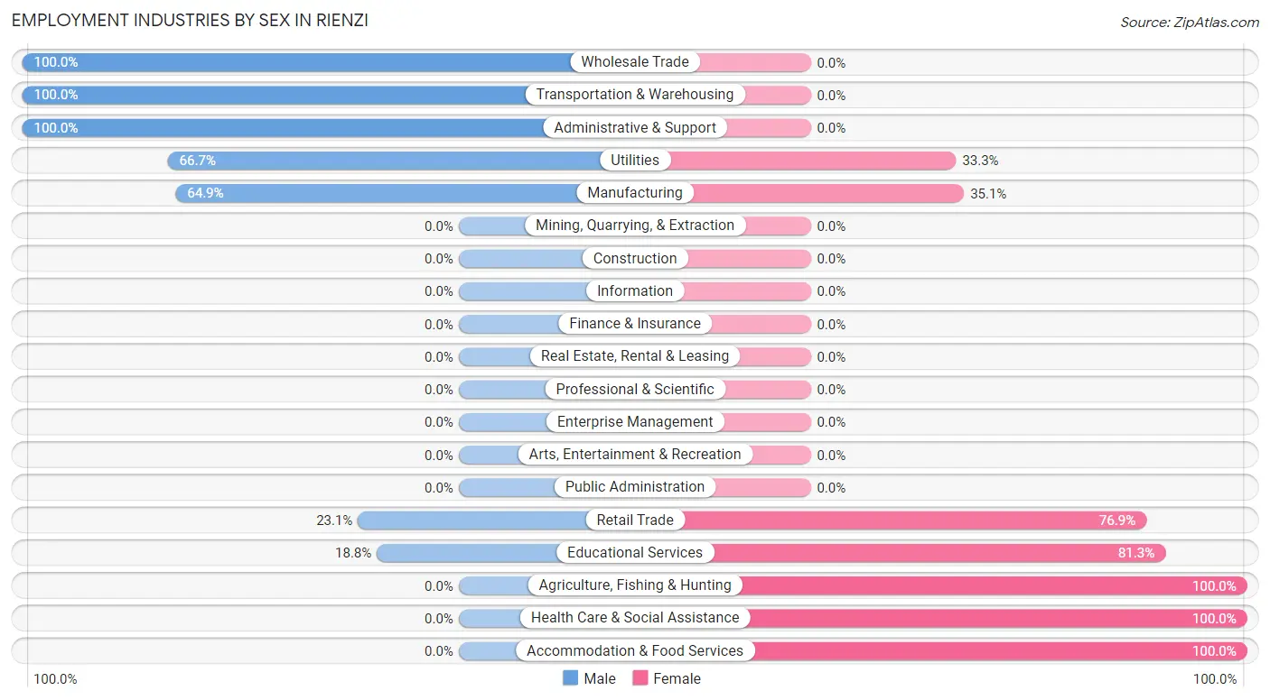 Employment Industries by Sex in Rienzi