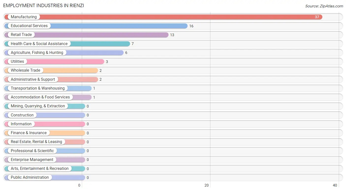 Employment Industries in Rienzi