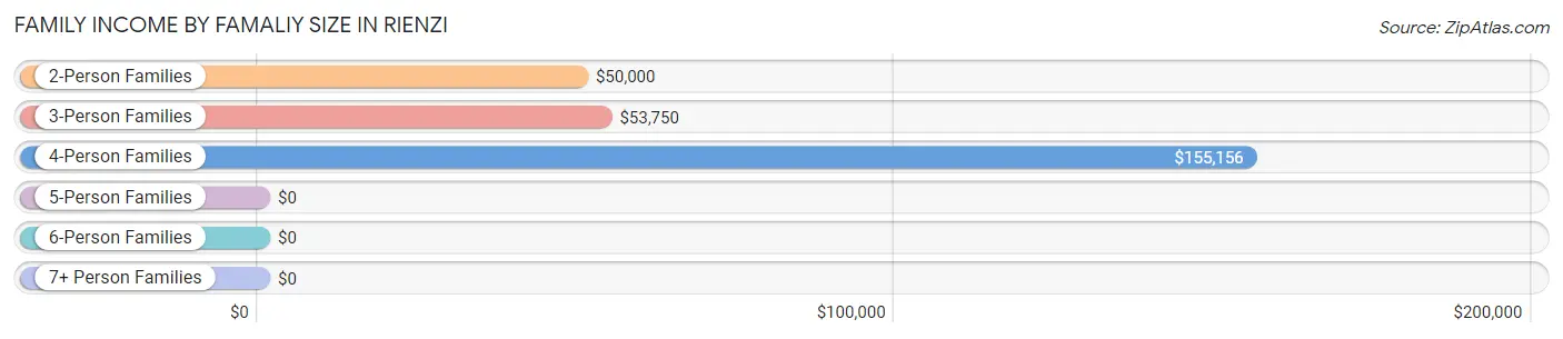 Family Income by Famaliy Size in Rienzi