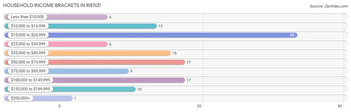 Household Income Brackets in Rienzi
