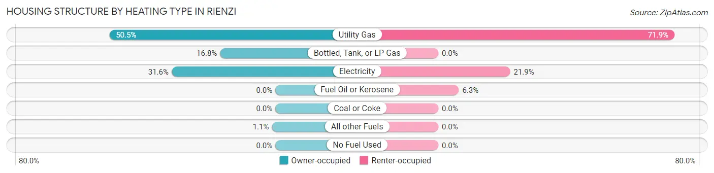 Housing Structure by Heating Type in Rienzi