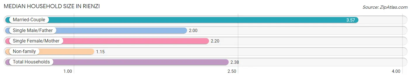 Median Household Size in Rienzi