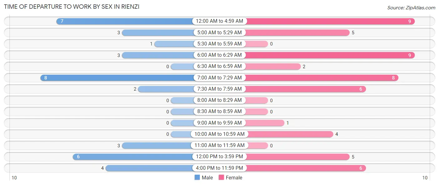 Time of Departure to Work by Sex in Rienzi