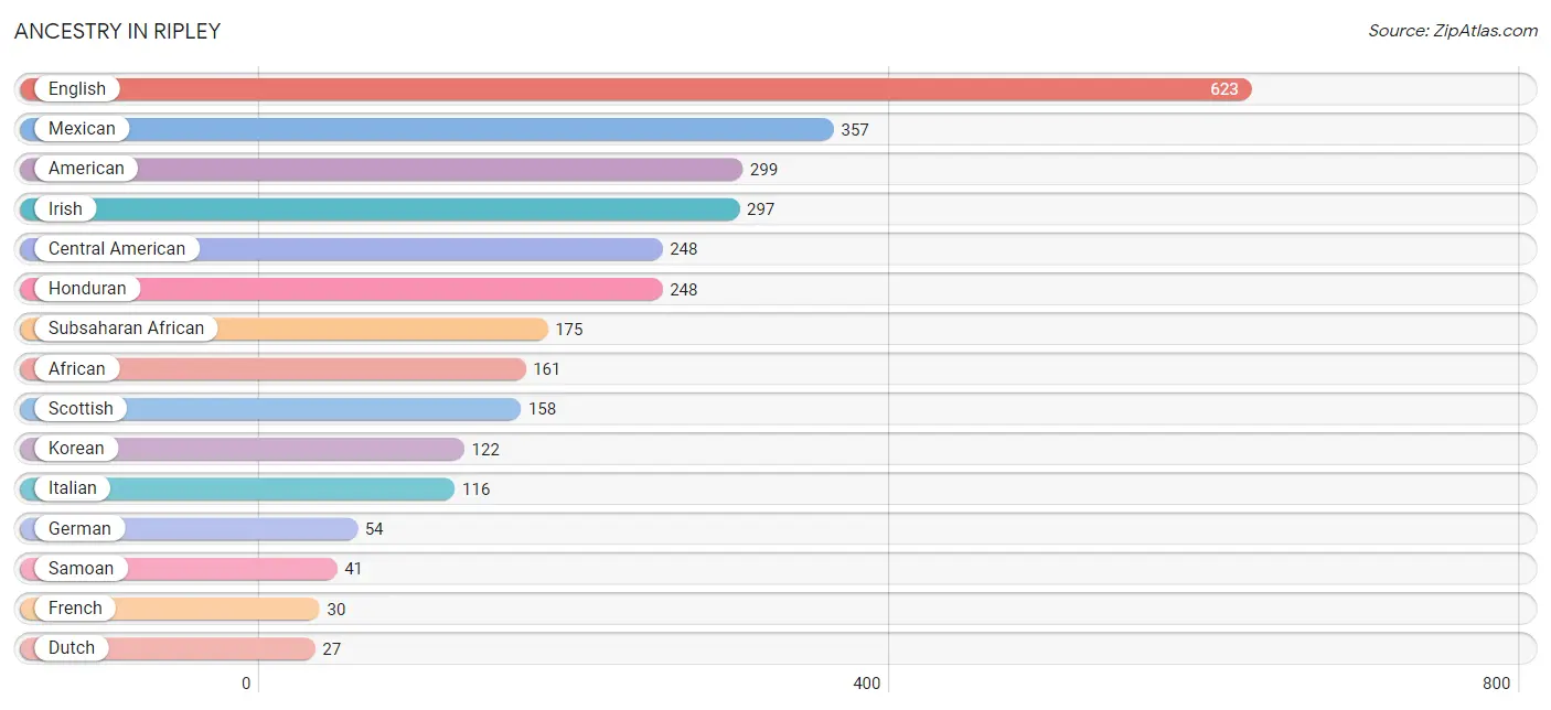 Ancestry in Ripley
