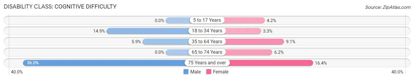 Disability in Ripley: <span>Cognitive Difficulty</span>