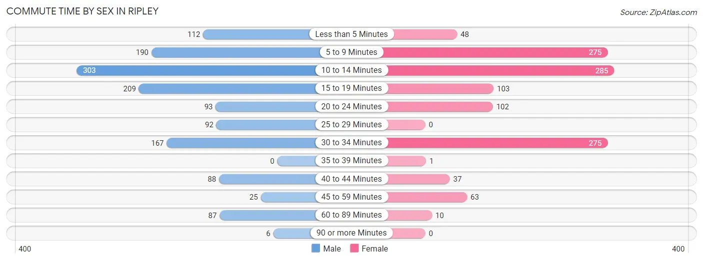 Commute Time by Sex in Ripley