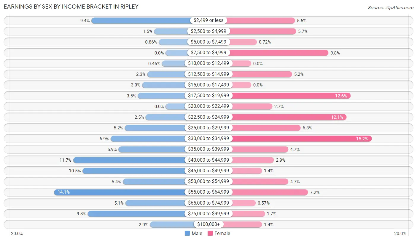 Earnings by Sex by Income Bracket in Ripley