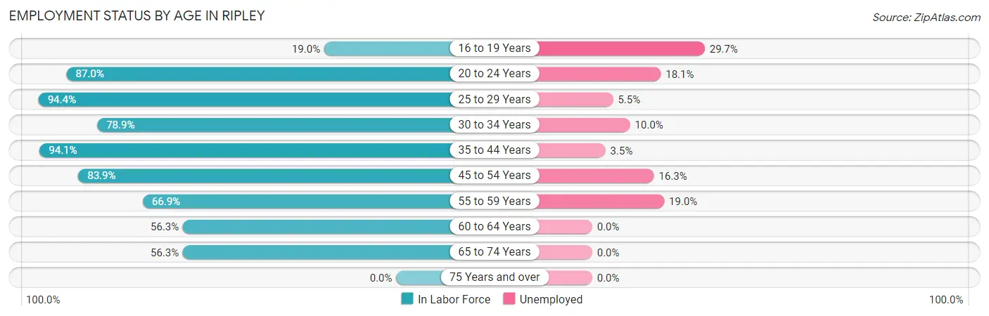 Employment Status by Age in Ripley