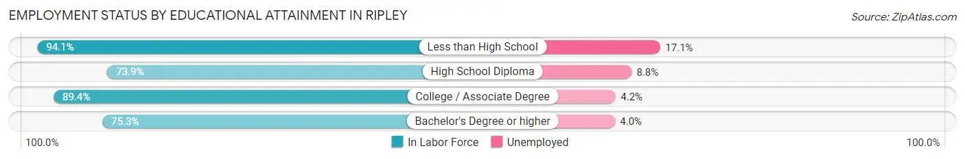 Employment Status by Educational Attainment in Ripley