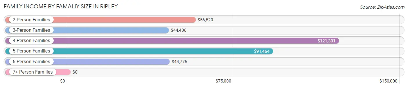 Family Income by Famaliy Size in Ripley