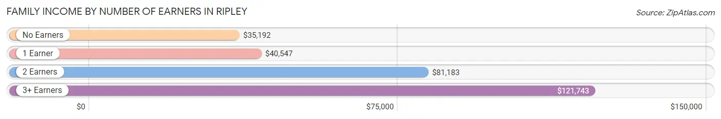 Family Income by Number of Earners in Ripley