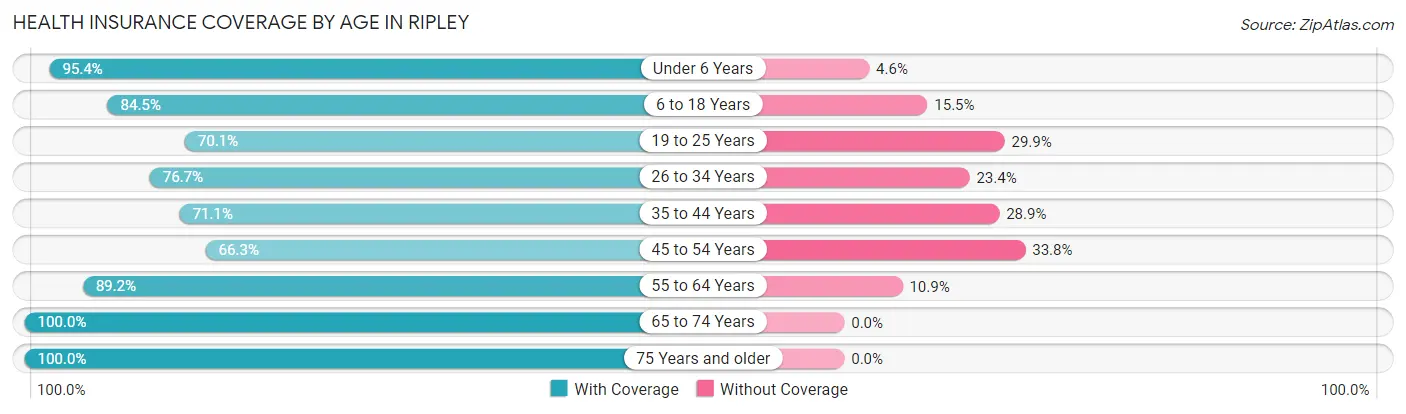 Health Insurance Coverage by Age in Ripley