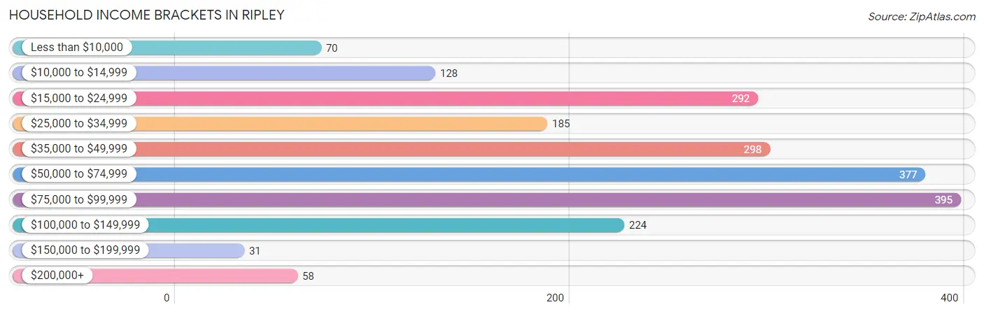 Household Income Brackets in Ripley