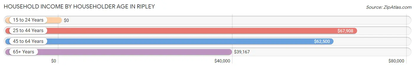 Household Income by Householder Age in Ripley