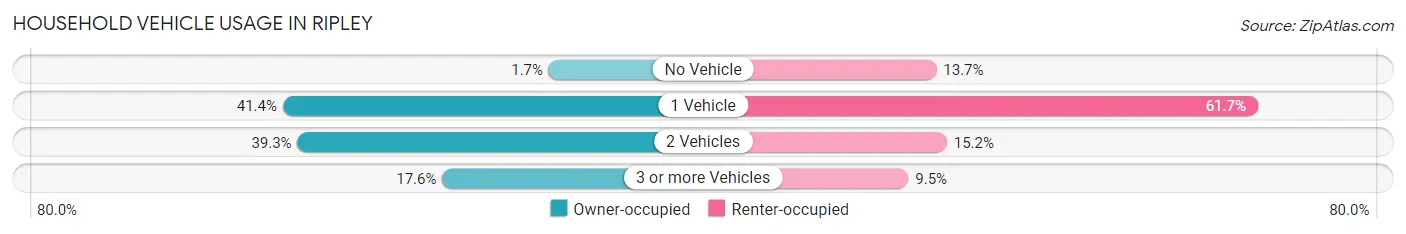 Household Vehicle Usage in Ripley