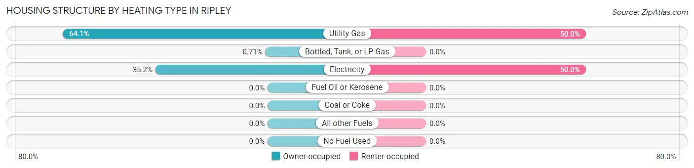 Housing Structure by Heating Type in Ripley