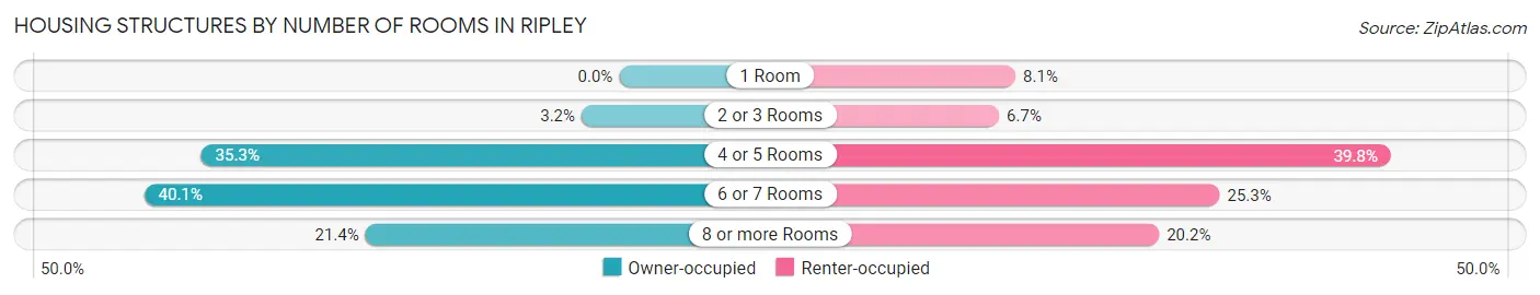 Housing Structures by Number of Rooms in Ripley