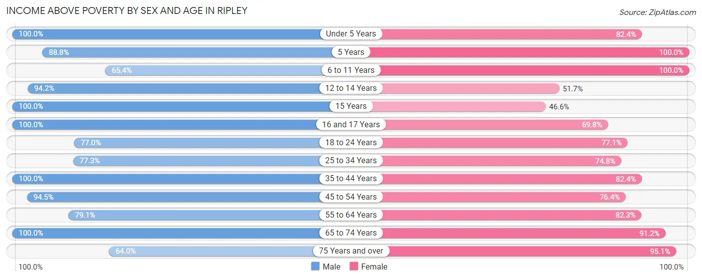 Income Above Poverty by Sex and Age in Ripley