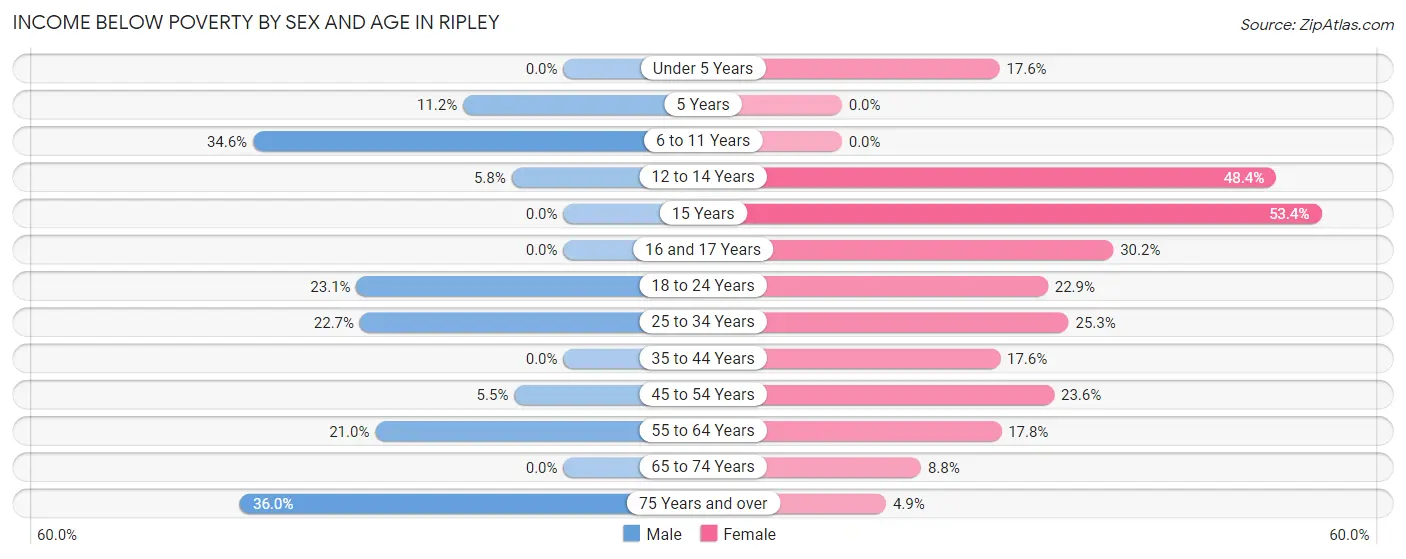 Income Below Poverty by Sex and Age in Ripley