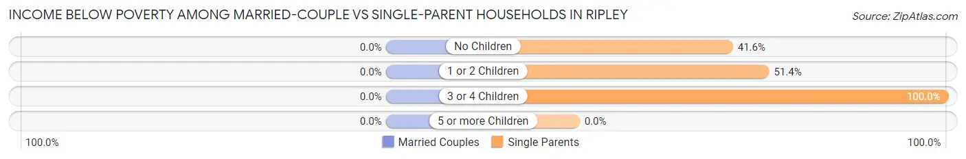 Income Below Poverty Among Married-Couple vs Single-Parent Households in Ripley