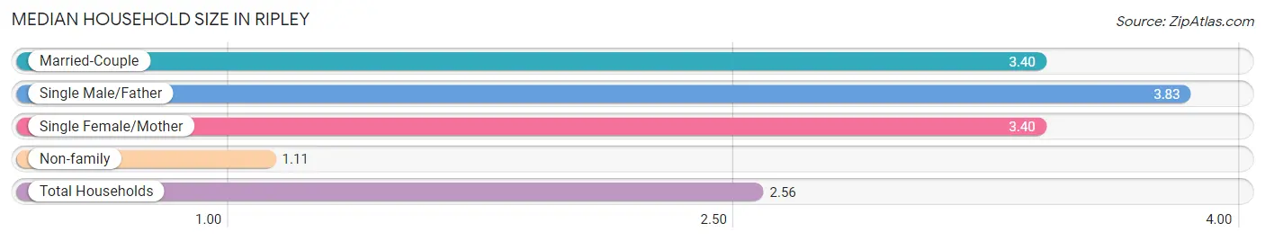 Median Household Size in Ripley