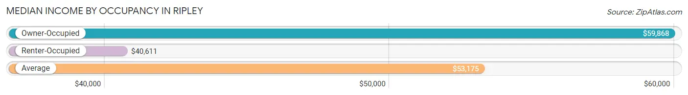 Median Income by Occupancy in Ripley