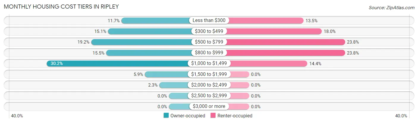 Monthly Housing Cost Tiers in Ripley